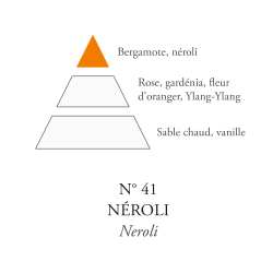Huiles parfumée format voyage